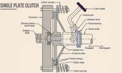 Single Plate Clutch: Diagram, Working & Application