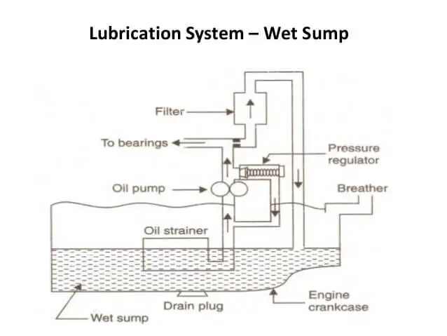 wet-sump-lubrication-system