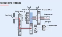 What Is Sliding Mesh Gearbox?- Parts And Working