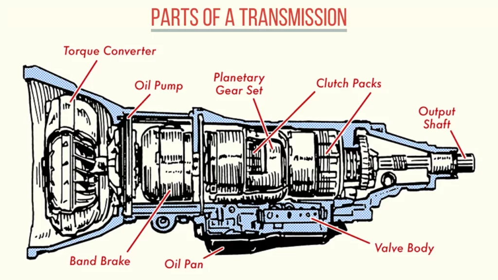 Parts of a Transmission