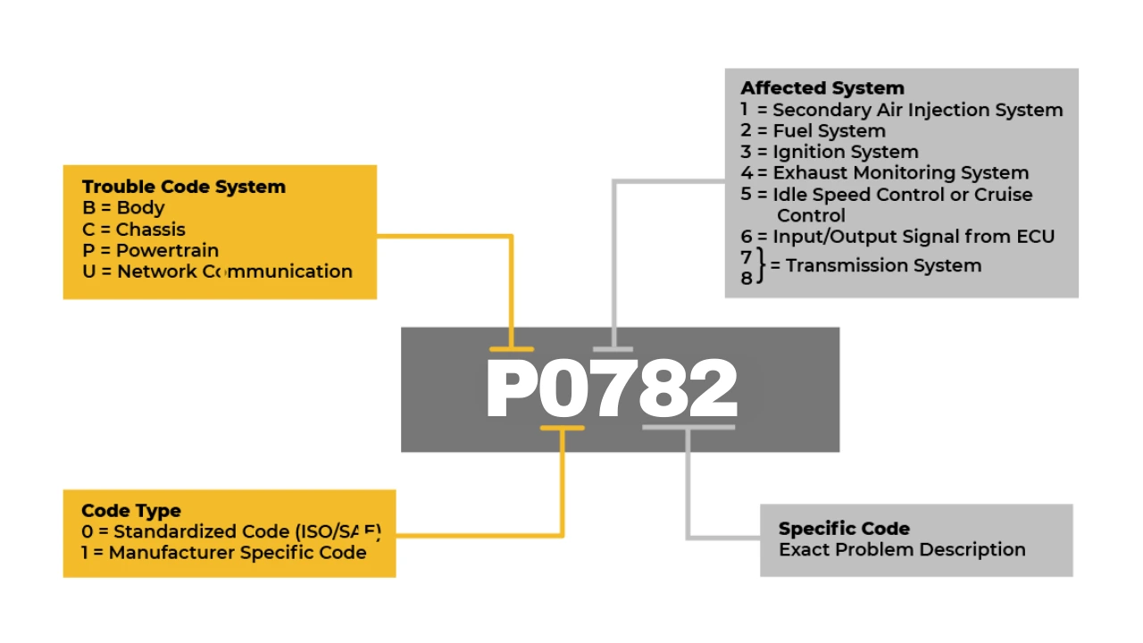 Interpret OBD-II DTC Codes