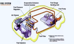 What is Fuel System? – Components, and Working