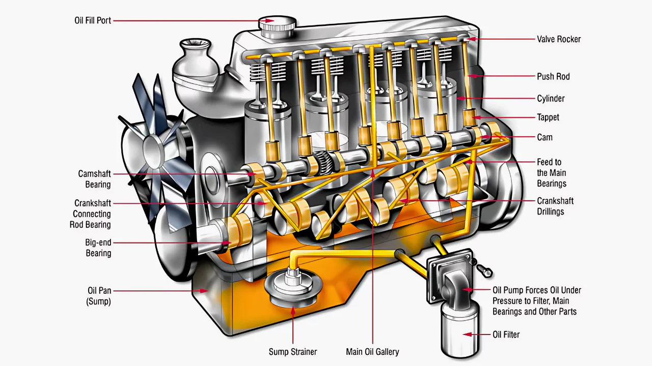 How an Engine Lubrication System Works