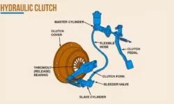 What is Hydraulic Clutch?- Parts, and Working