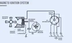What is Magneto Ignition System?- Parts & Working