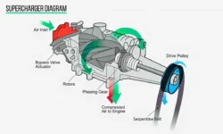 What Is A Supercharger?- Definition, Types And Working