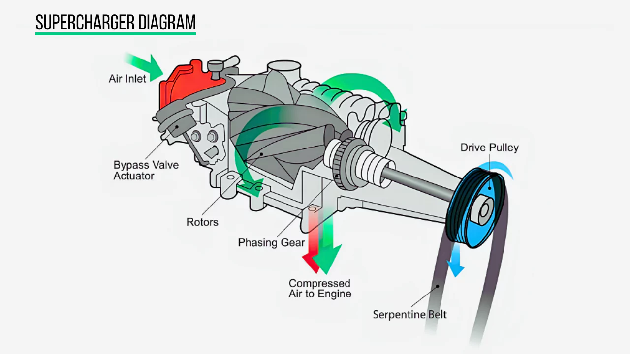 What Is A Supercharger? Definition, Types And Working