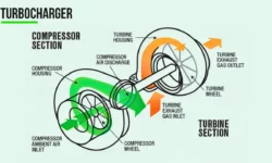 What Is Turbocharger And How Does it Work?
