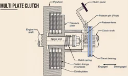 What is a Multi-Plate Clutch?- Diagram, and Working