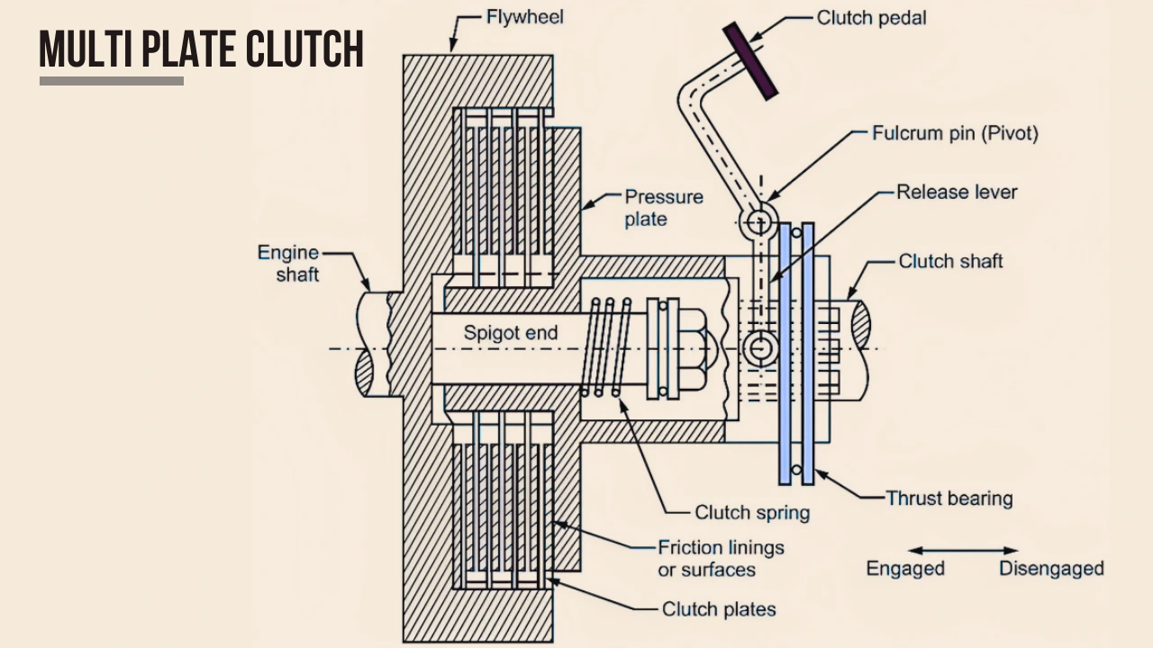 multi-plate-clutch