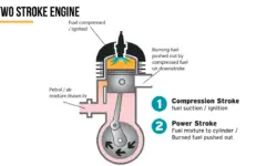 What is a Two-Stroke Engine?- Types, And Working