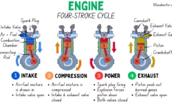What is a Four-Stroke Engine?- Parts, And Working
